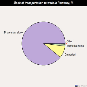 Pomeroy mode of transportation to work chart