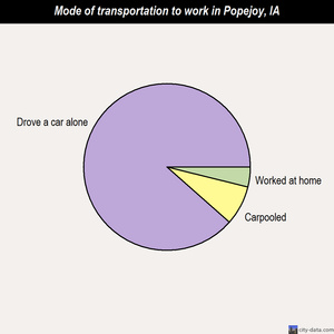 Popejoy mode of transportation to work chart