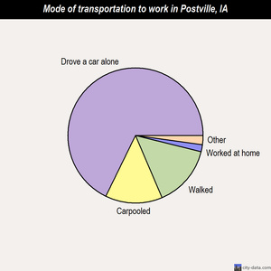 Postville mode of transportation to work chart