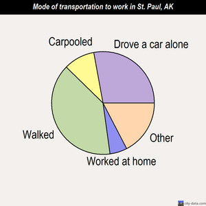 St. Paul mode of transportation to work chart