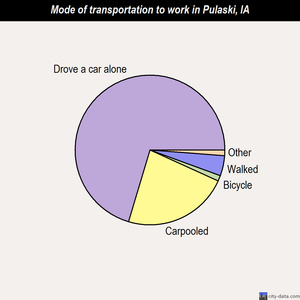 Pulaski mode of transportation to work chart