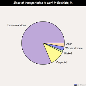 Radcliffe mode of transportation to work chart
