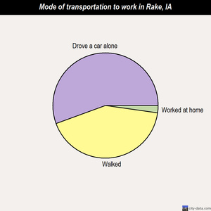 Rake mode of transportation to work chart