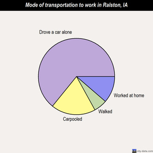 Ralston mode of transportation to work chart