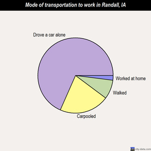 Randall mode of transportation to work chart