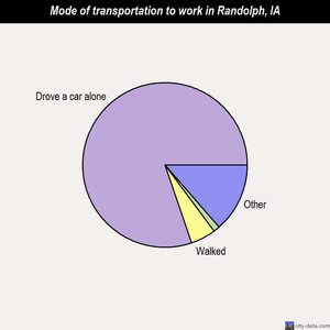 Randolph mode of transportation to work chart