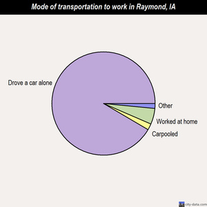 Raymond mode of transportation to work chart