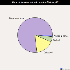 Salcha mode of transportation to work chart