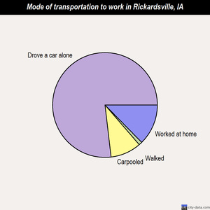 Rickardsville mode of transportation to work chart