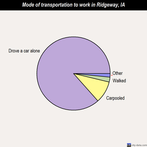 Ridgeway mode of transportation to work chart