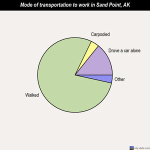 Sand Point mode of transportation to work chart