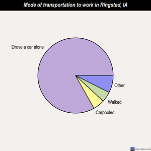 Ringsted mode of transportation to work chart