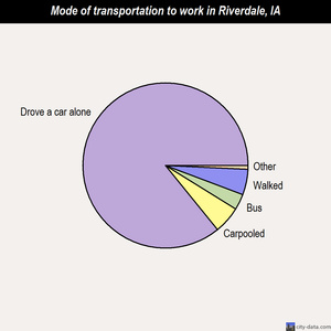Riverdale mode of transportation to work chart