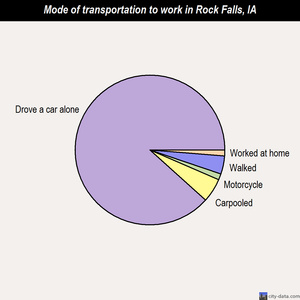 Rock Falls mode of transportation to work chart