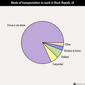 Rock Rapids mode of transportation to work chart