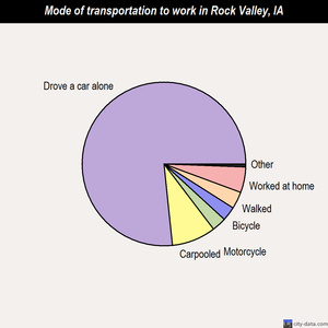 Rock Valley mode of transportation to work chart