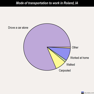 Roland mode of transportation to work chart