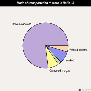 Rolfe mode of transportation to work chart