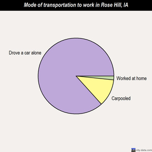 Rose Hill mode of transportation to work chart