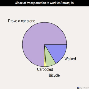 Rowan mode of transportation to work chart