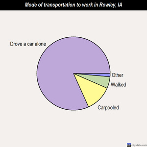 Rowley mode of transportation to work chart
