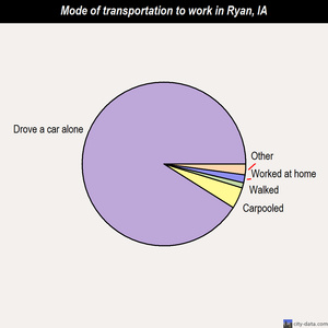 Ryan mode of transportation to work chart