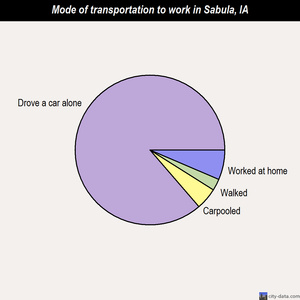 Sabula mode of transportation to work chart