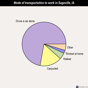 Sageville mode of transportation to work chart
