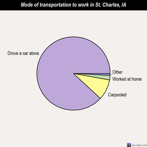 St. Charles mode of transportation to work chart