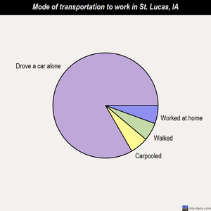 St. Lucas mode of transportation to work chart
