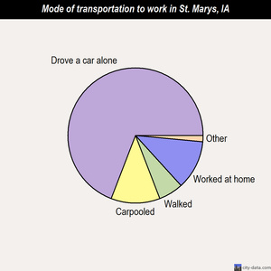 St. Marys mode of transportation to work chart