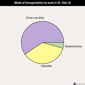 St. Olaf mode of transportation to work chart