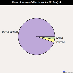 St. Paul mode of transportation to work chart
