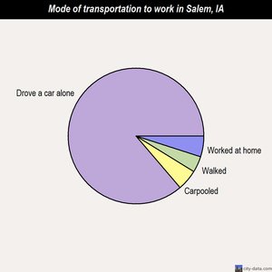 Salem mode of transportation to work chart