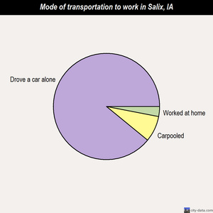 Salix mode of transportation to work chart