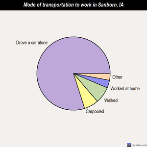 Sanborn mode of transportation to work chart