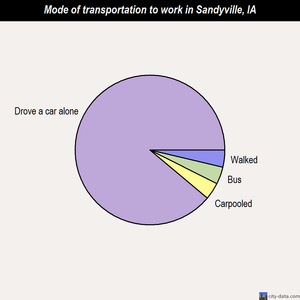 Sandyville mode of transportation to work chart
