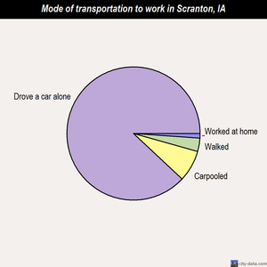 Scranton mode of transportation to work chart