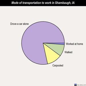 Shambaugh mode of transportation to work chart