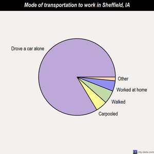Sheffield mode of transportation to work chart
