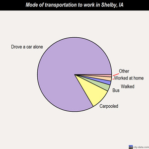 Shelby mode of transportation to work chart