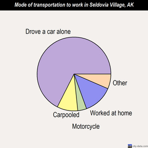 Seldovia Village mode of transportation to work chart
