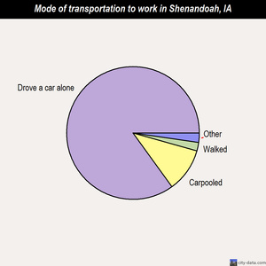 Shenandoah mode of transportation to work chart
