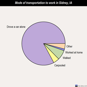Sidney mode of transportation to work chart