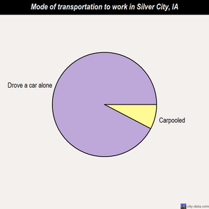 Silver City mode of transportation to work chart