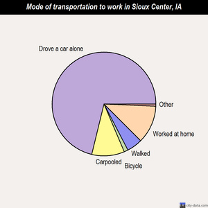 Sioux Center mode of transportation to work chart