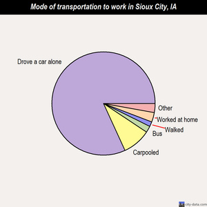 Sioux City mode of transportation to work chart