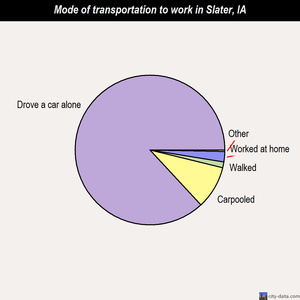 Slater mode of transportation to work chart