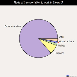 Sloan mode of transportation to work chart