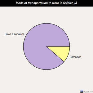 Soldier mode of transportation to work chart